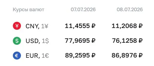 По официальному курсу на 8 июля доллар упал на 1,84 ₽ до 76,13 ₽, евро — на 2,36 ₽ до 86,90 ₽; курс юаня также снизился.