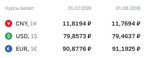 Официальный курс на выходные и понедельник, 3 августа: доллар — 79,46 ₽ (−0,39); евро — 91,19 ₽ (+0,31); юань — 11,77 ₽ (−0,05). Курсы Центробанка используются для расчётов по ряду инструментов, включая замещающие облигации и фьючерсы.