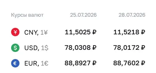 Банк России установил курс валют на 28 июля: доллар опустился до ₽78,02, евро — до ₽88,76, юань вырос до ₽11,52. По курсу ЦБ проходят расчёты по облигациям и фьючерсам.