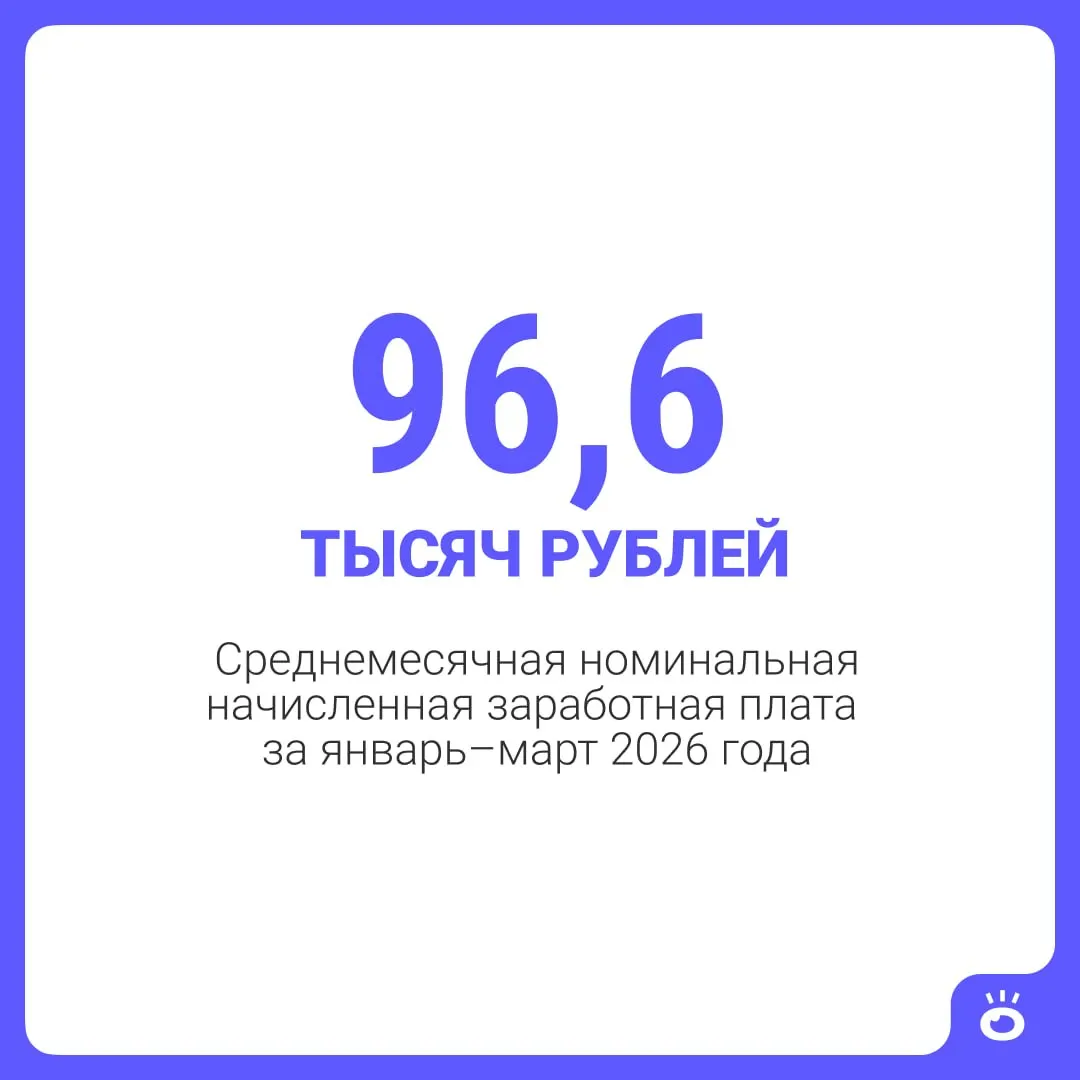 По данным тюменских властей, средняя номинальная зарплата в Тюмени за январь–март 2026 года составила 96,6 тыс. рублей. По России в среднем — 107 тыс. руб., среднедушевые доходы региона — 58,2 тыс. руб.