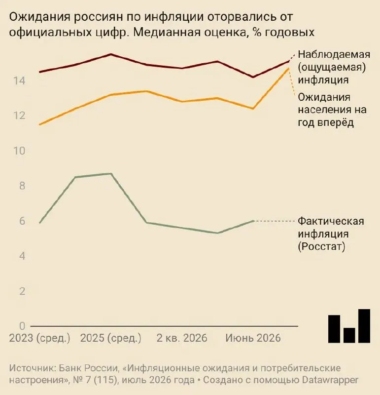 В июле население ожидало, что цены вырастут в среднем на 14,7% за год — рост ожиданий заметно ускорился на фоне повышения прогнозов Центробанка и удорожания топлива.