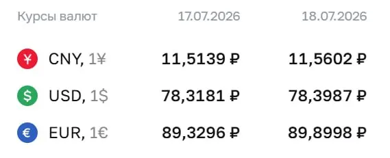 Центробанк поднял официальный курс доллара до ₽78,40 (+₽0,08) и евро до ₽89,90 (+₽0,57). Курс юаня также вырос.