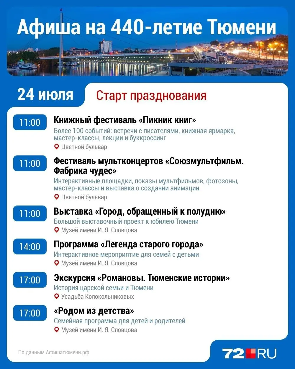 Тюмень отмечает 440‑летие с 24 по 26 июля: концерты, книжный и гастрономический фестивали, исторические реконструкции, спектакли под открытым небом и большой фейерверк. Большинство мероприятий бесплатные.