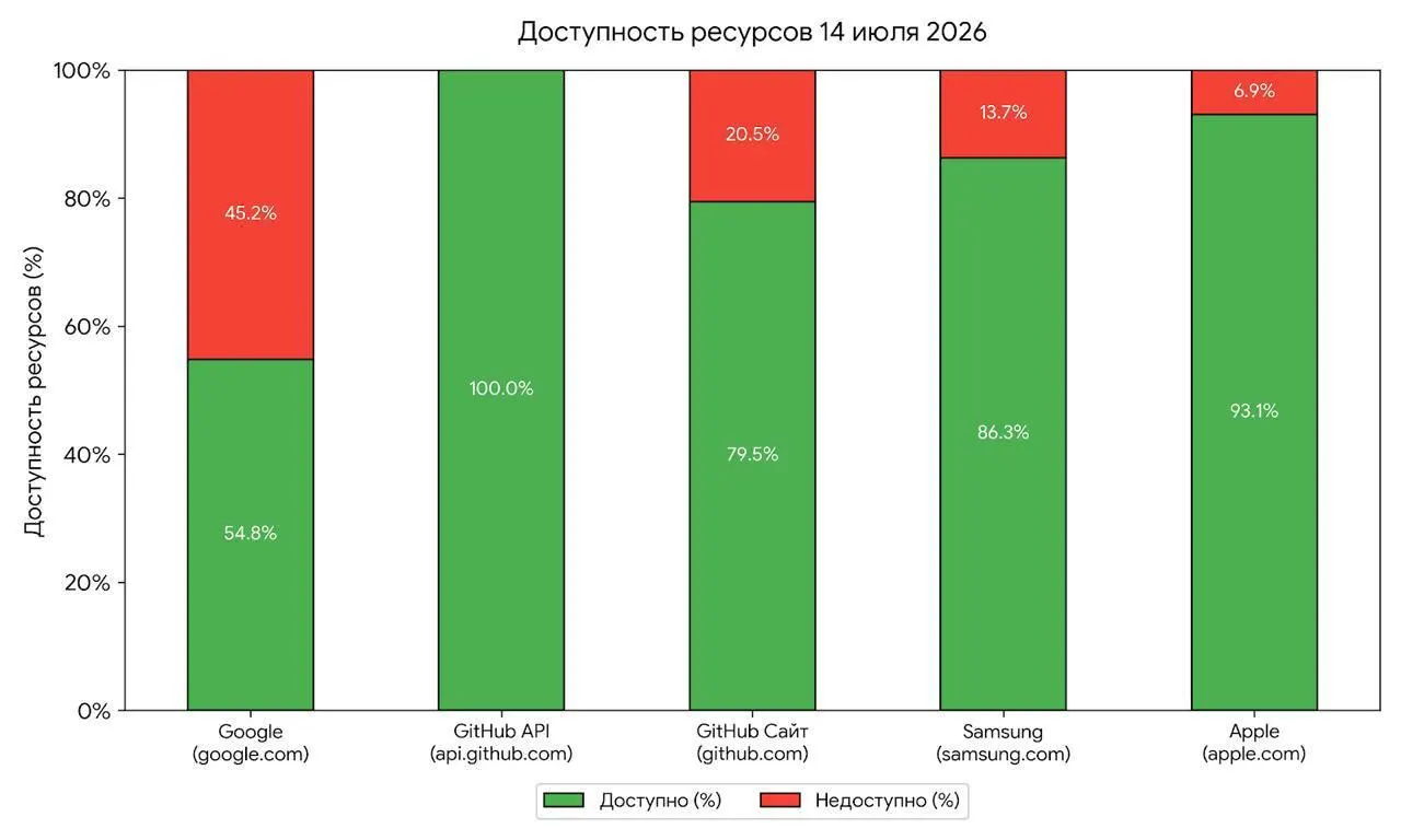 Утренние кратковременные неполадки в доступе к ряду зарубежных сервисов эксперты связывают с возможными тестами блокировок со стороны Роскомнадзора. Регулятор отрицает причастность, но специалисты указывают на совпадение с предыдущими практиками.