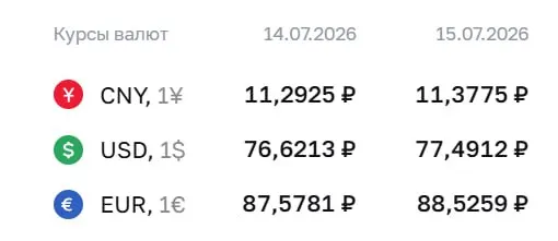 Доллар подорожал на ₽0,87 до ₽77,49; евро и юань тоже выросли. По курсу ЦБ проходят расчеты по ряду облигаций и фьючерсов.