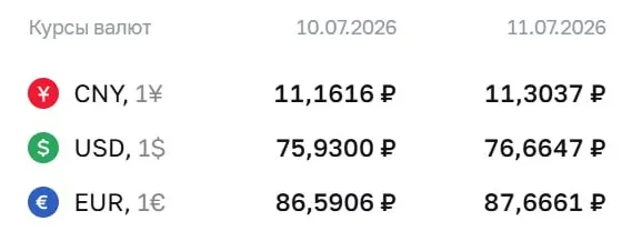 Официальный курс Центробанка на выходные и 13 июля: доллар ₽76,66, евро ₽87,67, юань ₽11,30. По этому курсу проводятся расчёты по ряду финансовых инструментов.