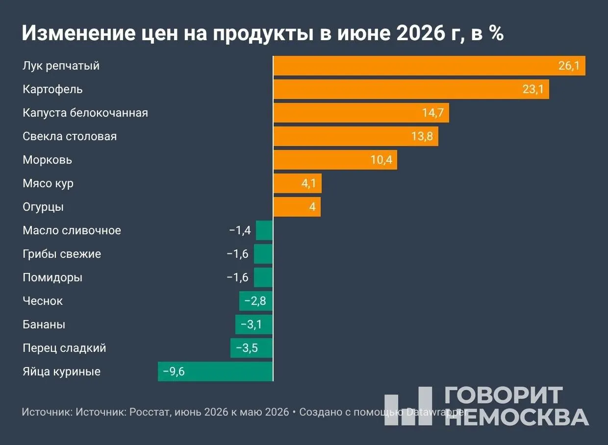 По данным Росстата, с начала года цены выросли на 4,19%, за 12 месяцев — на 6,02%. Особенно подорожали овощи, топливо и ряд услуг; после индексации тарифов ЖКХ в июле рост может усилиться.