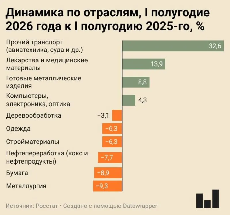 Индекс промышленного производства за I полугодие 2026 года вырос лишь на 0,4%. Металлургия и ряд других отраслей демонстрируют серьёзное сокращение выпуска, тогда как отдельные сегменты — авиастроение и фармацевтика — показывают рост.