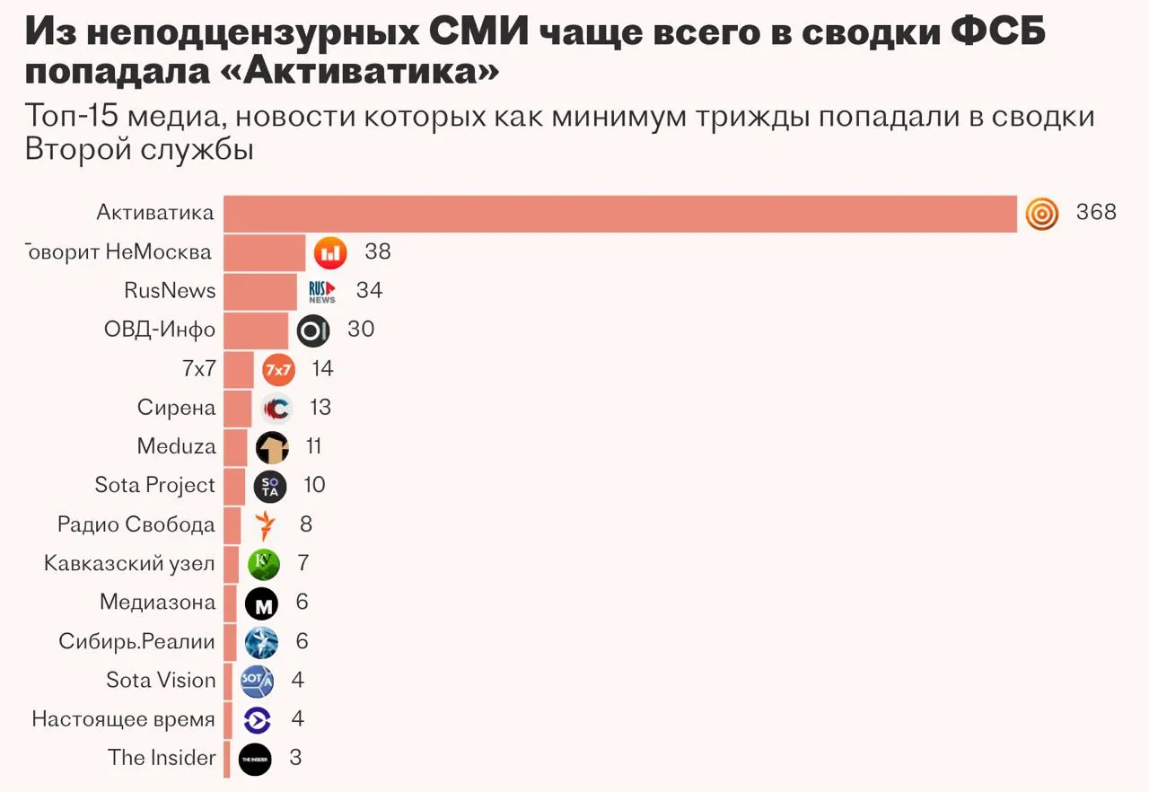 Вторая служба ФСБ вела разработку системы «Паук» для автоматизации сбора и анализа новостей и работы ситуационного центра, планировалось подключение больших языковых моделей и закрытых баз. Подрядчик не справился с задачей, запуск проекта приостановили.