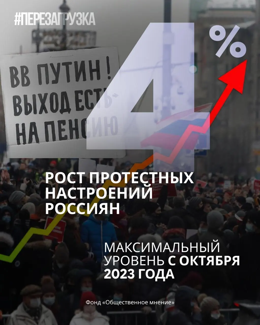 Поддержка правящей партии снижается, рейтинг Путина держится на минимуме, а доля готовых выйти на протесты достигает нового пика за год.