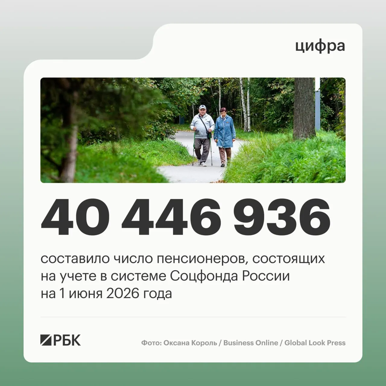 На учете в Соцфонде состояло 40 856 352 человека. В июне 2025 года общее число пенсионеров составило 40 446 936, а продолжающих работать — 8,403 млн. Средний размер пенсии достиг 25 402,04 руб.