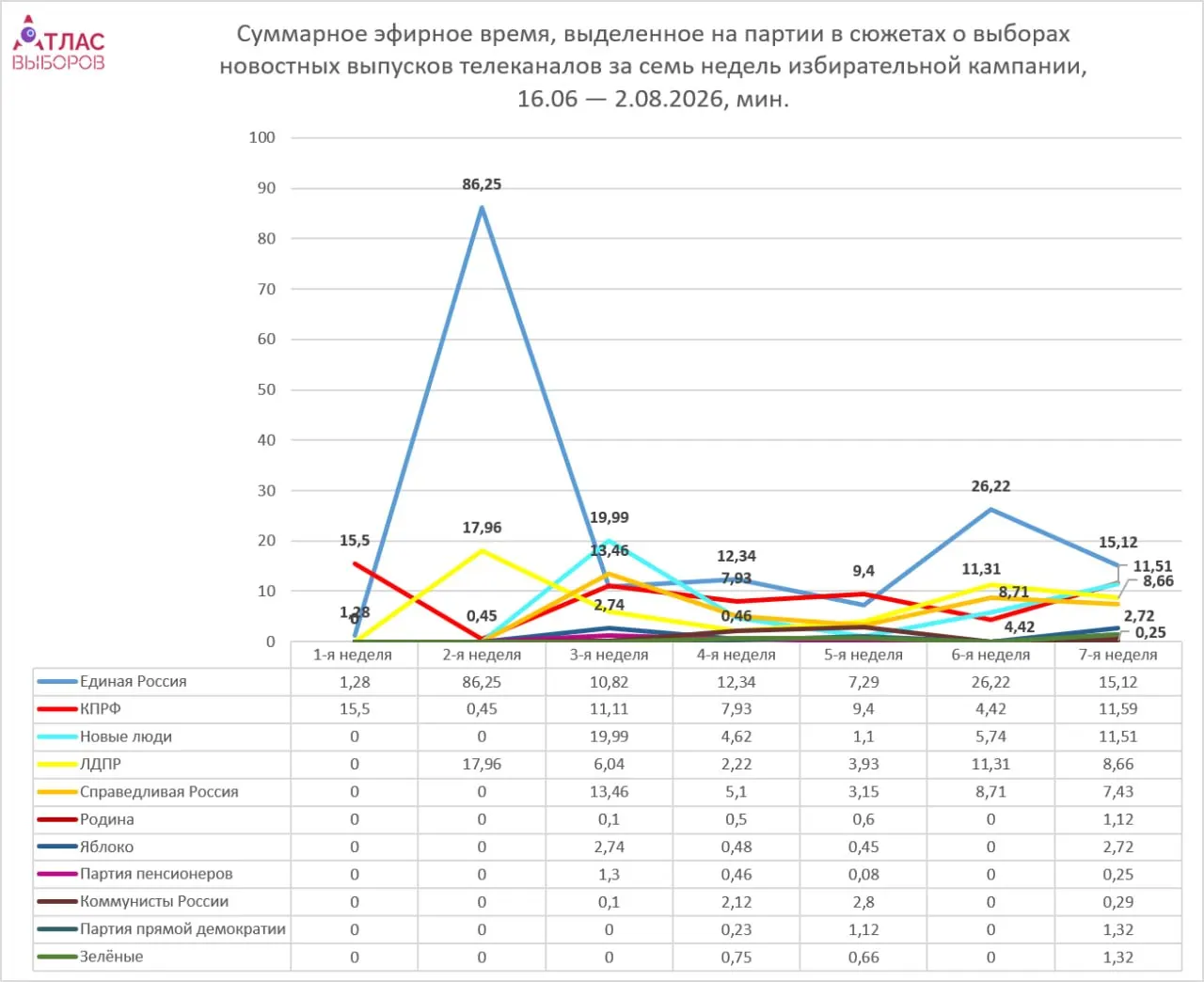 Мониторинг телеэфиров за неделю фиксирует преимущественное нейтральное освещение партий: лидирует Единая Россия, а непарламентские партии имеют меньше эфирного времени; общий объём эфира растёт по сравнению с прошлой неделей.
