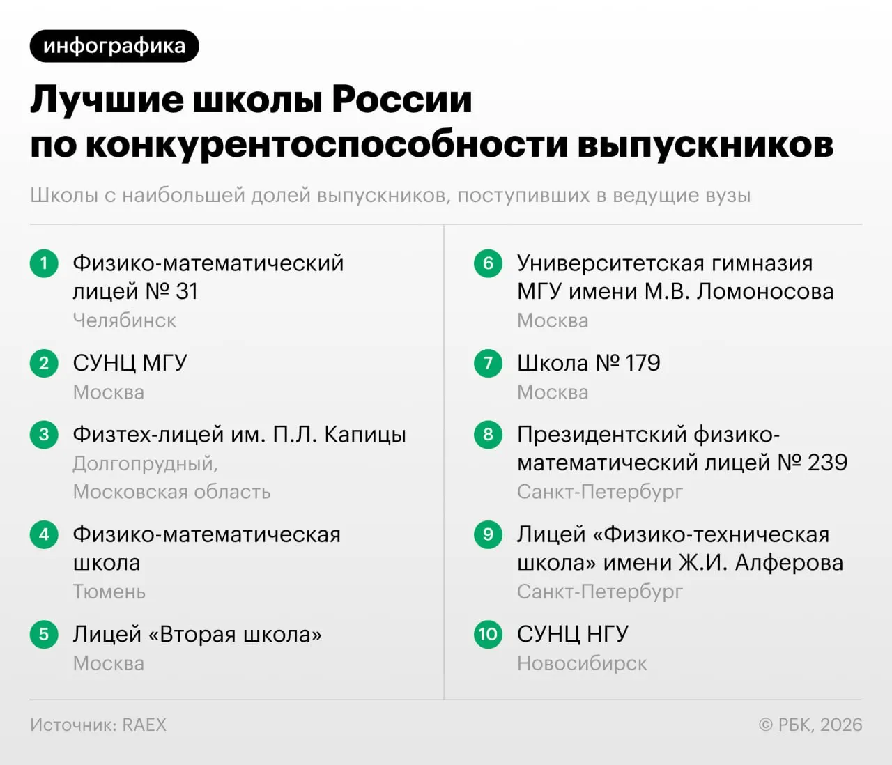 Челябинский лицей возглавил рейтинг конкурентоспособности школ, Москва лидирует по числу выпускников в ведущие вузы, доля частных школ растет.