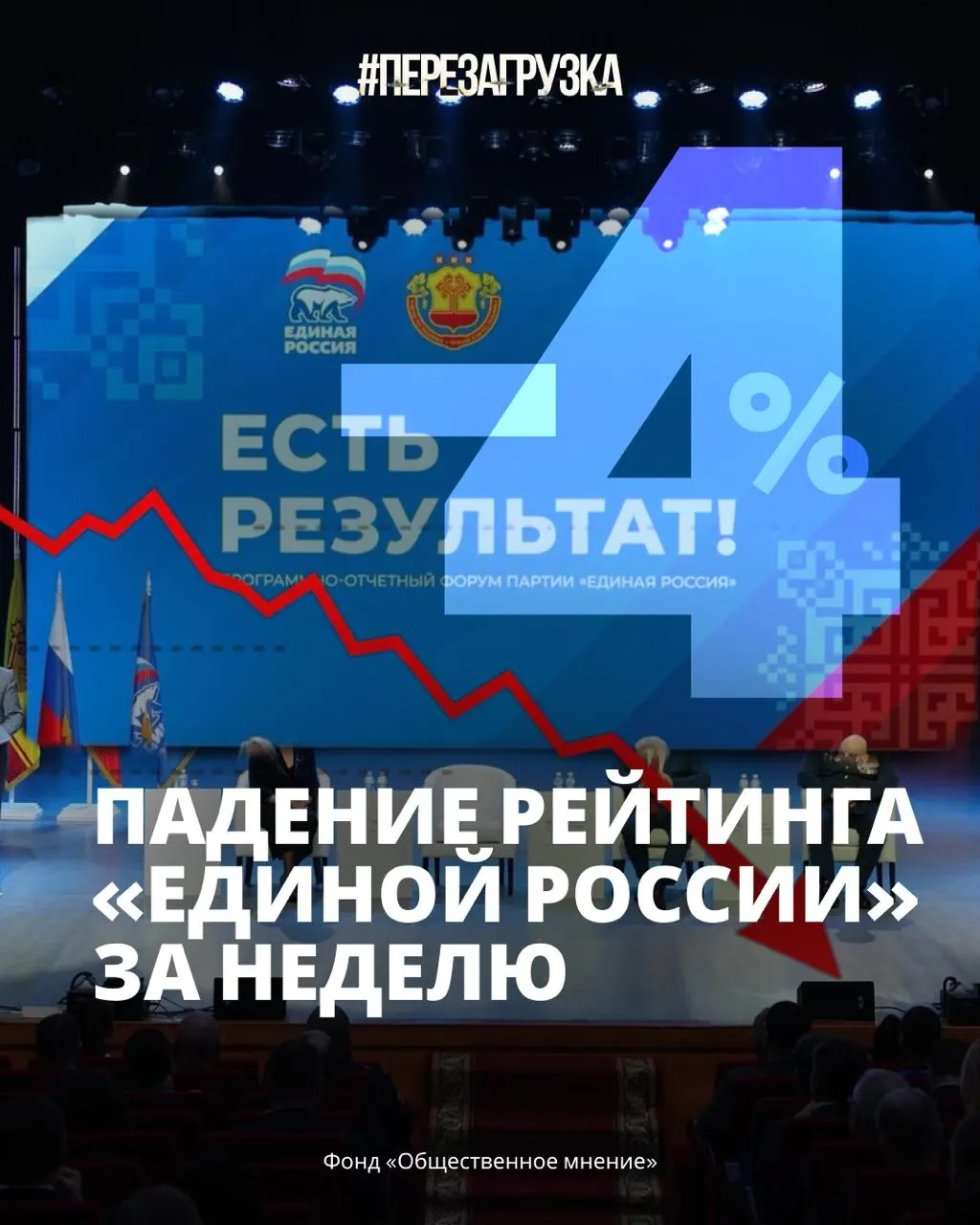 Поддержка партии власти упала до примерно 33% на фоне роста цен, дефицита бензина и усталости от войны; доверие к руководству также снижается.