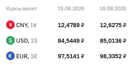 Официальный курс на вторник, 18 августа: доллар — 85,01 ₽ (+0,47); евро — 98,34 ₽ (+0,82); юань — 12,63 ₽ (+0,15).