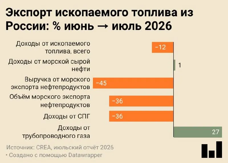 Июльские данные показывают минимальный за всё время объём морского экспорта нефтепродуктов — около 4,7 млн тонн, при этом доходы бюджета сокращаются, а часть сырья направляется на внутреннюю переработку.