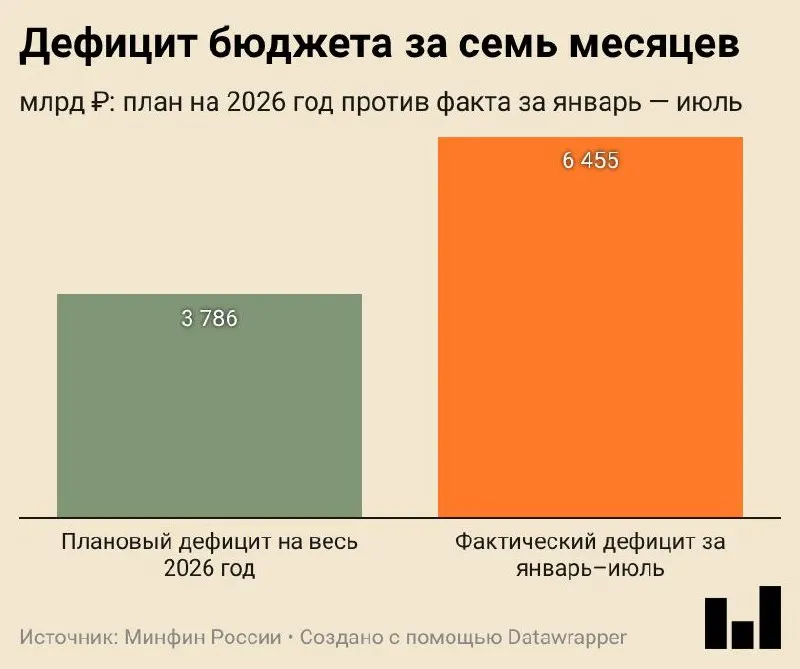 Минфин опубликовал предварительную оценку исполнения бюджета за январь—июль 2026 года: дефицит 6,455 трлн ₽ (2,8% ВВП) и рост расходов; доходы выросли на 8,8%, расходы — на 14,5%. Нефть и газ принесли меньше доходов, основным двигателем стало внутреннее налогообложение.