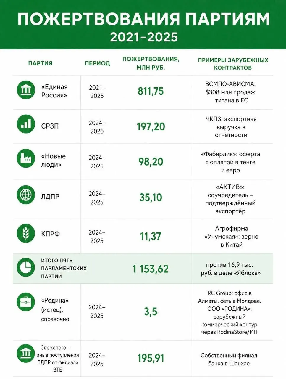 Расследование выявило крупные пожертвования партий, связанные с иностранным финансированием.