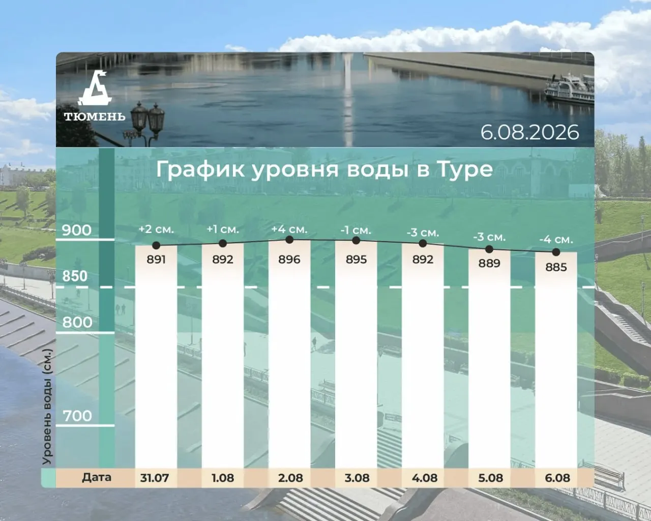 По районам региона фиксируются подъёмы уровней рек: Пышма растёт в Богандинском, Нижнетавдинский и Ярковский районы сталкиваются с высокой водой; ситуация варьируется от снижения до угрозы.