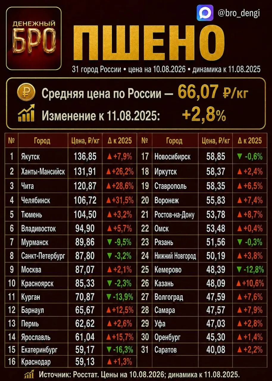 За год в Челябинске рис подорожал на 17%, картофель — на 46%; по стране рис снизился, а картофель вырос на 22%.