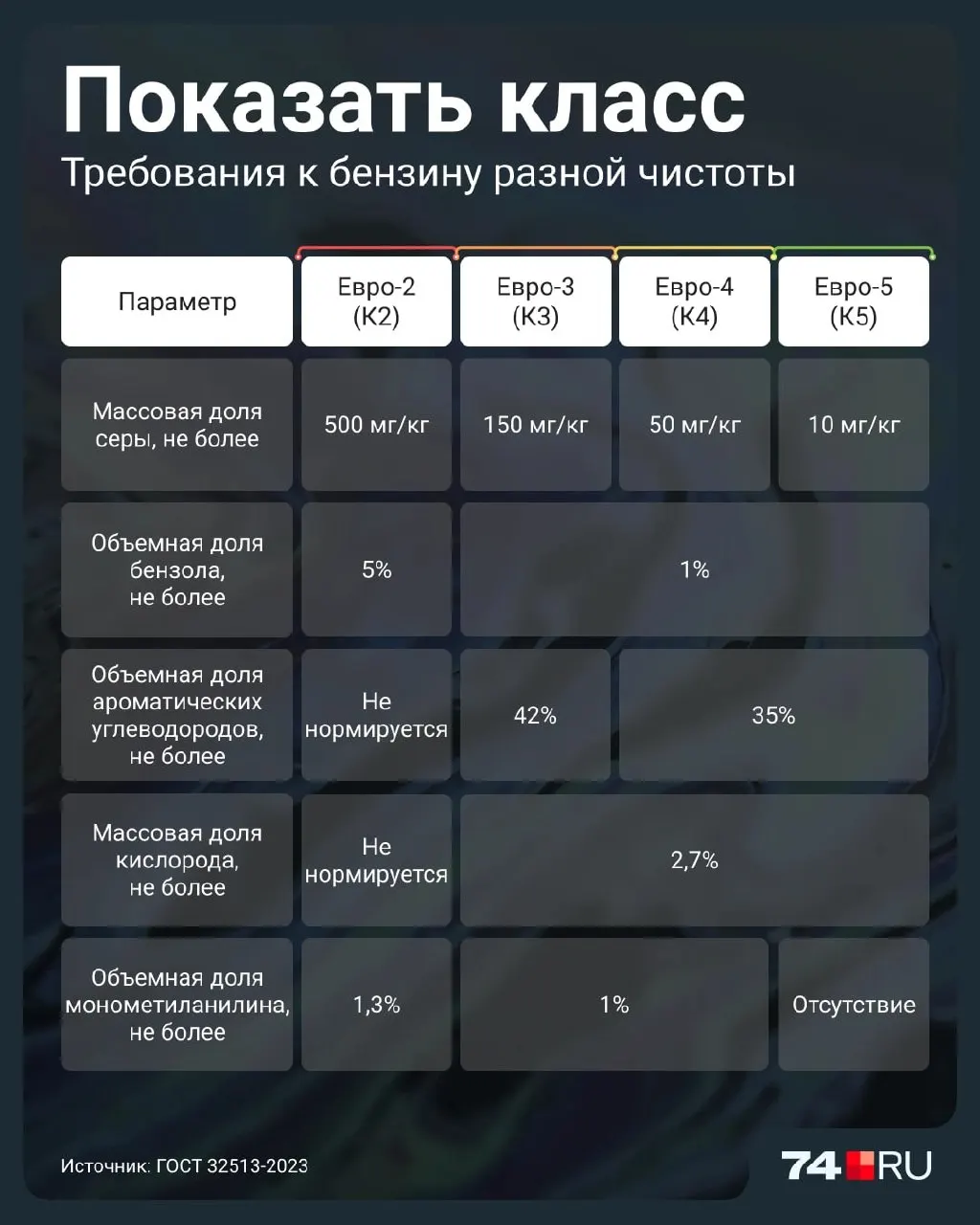 В России временно разрешили продажу топлива класса Евро-2 до июля 2027 года. Разбираемся, чем он опасен и можно ли заправлять им иномарки.