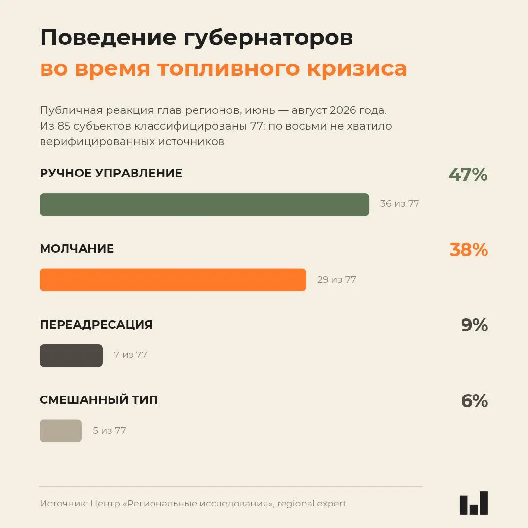 Мониторинг поведения глав регионов во время летнего топливного кризиса 2026 года показывает, что реакция губернаторов не коррелирует с тяжестью ситуации — молчание чаще встречается там, где люди пострадали сильнее.