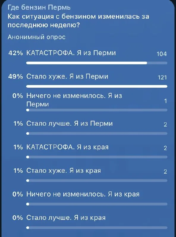 В Перми и регионе бензин исчезает с заправок, очереди достигают 50–100 машин. Чат «Где бензин» помогает найти актуальные данные.