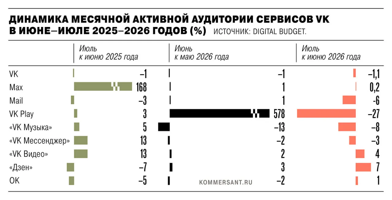 В июле 2026 года совокупная активная аудитория приложений VK снизилась на 1,35 млн пользователей после удаления ряда сервисов из магазинов приложений из‑за санкций ЕС.