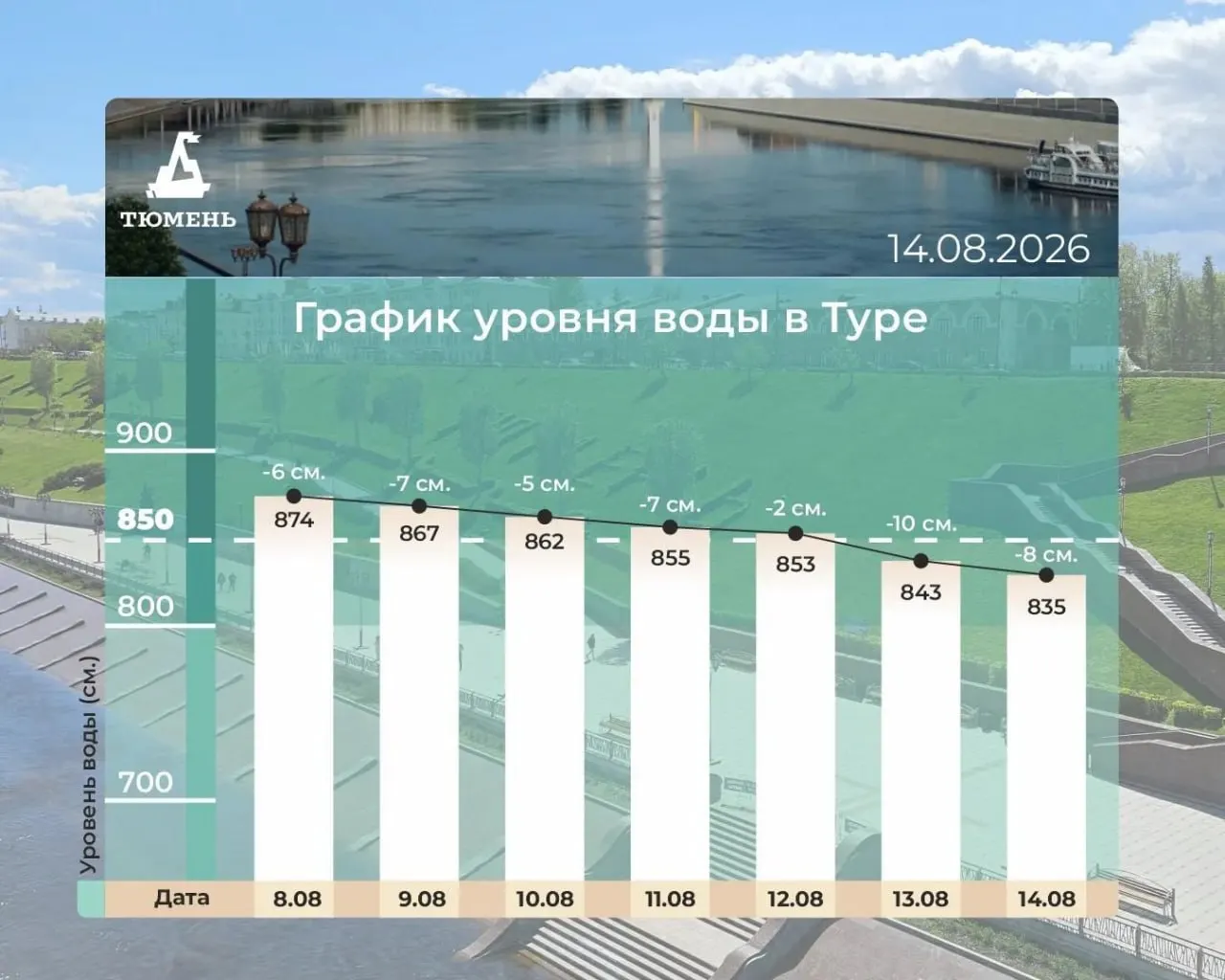 Утром 14 августа уровень воды в главной реке Тюмени снизился на восемь сантиметров и достиг отметки 835 см.