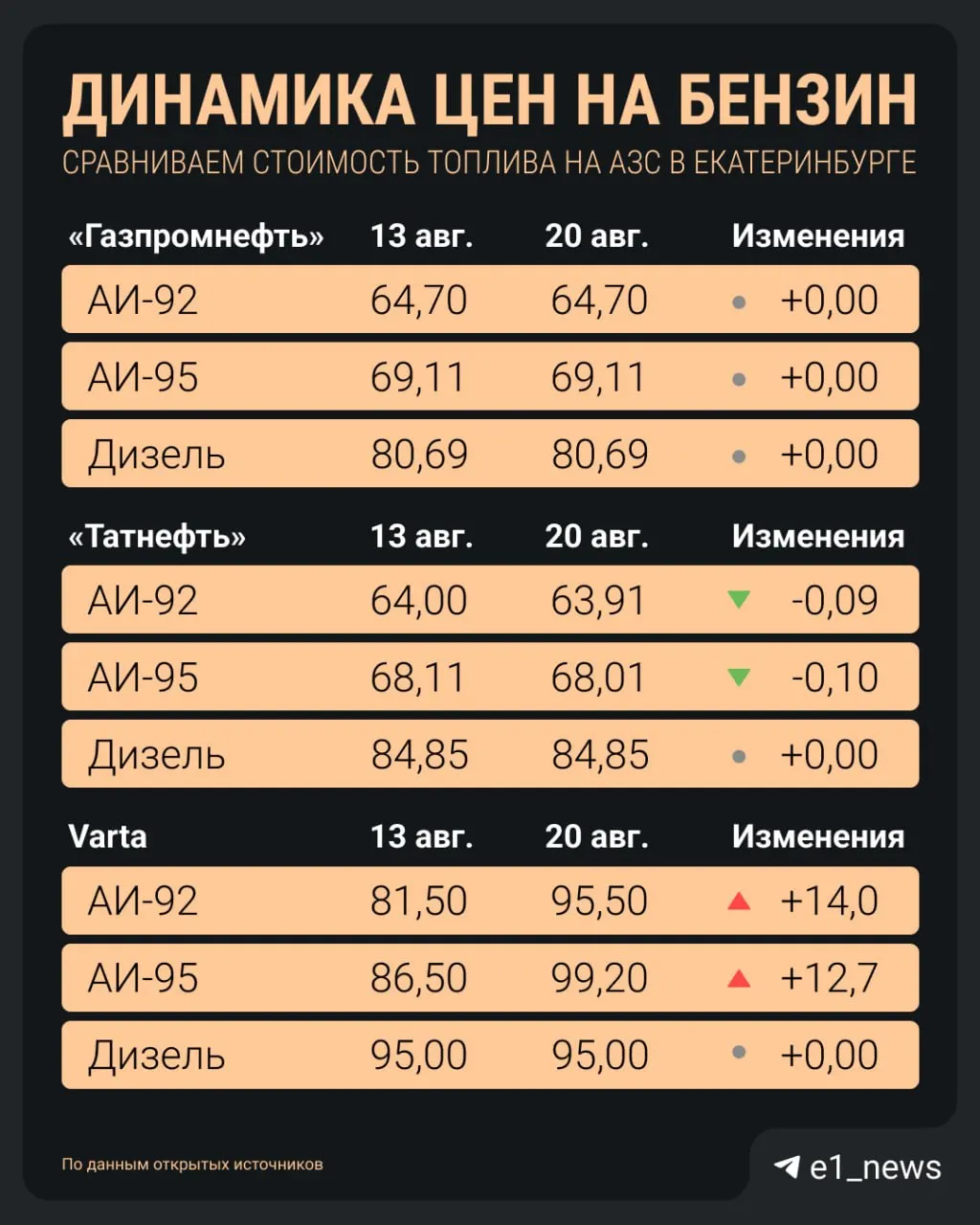 В регионе продолжается подъем цен на топливо: в отдельных сетях АИ-92 подскочил на 14 рублей, дизель держится на уровне примерно 80–85 рублей. Подробности в обновлении цен.