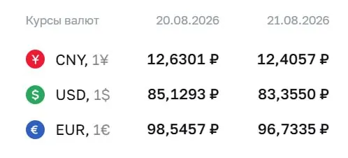 Официальный курс на пятницу, 21 августа: доллар — ₽83,36; евро — ₽96,73; юань — ₽12,41. ЦБ проводит расчеты по ряду инструментов.