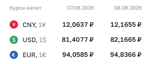 Официальный курс на выходные и понедельник: доллар — 82,17 ₽; евро — 94,84 ₽; юань — 12,17 ₽.