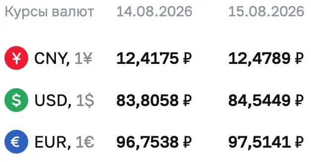 Официальные курсы: доллар — 84,5449 ₽, евро — 97,5141 ₽, юань — 12,4789 ₽; на фоне этого обсуждают расчеты по облигациям и фьючeрсам на доллар и евро.