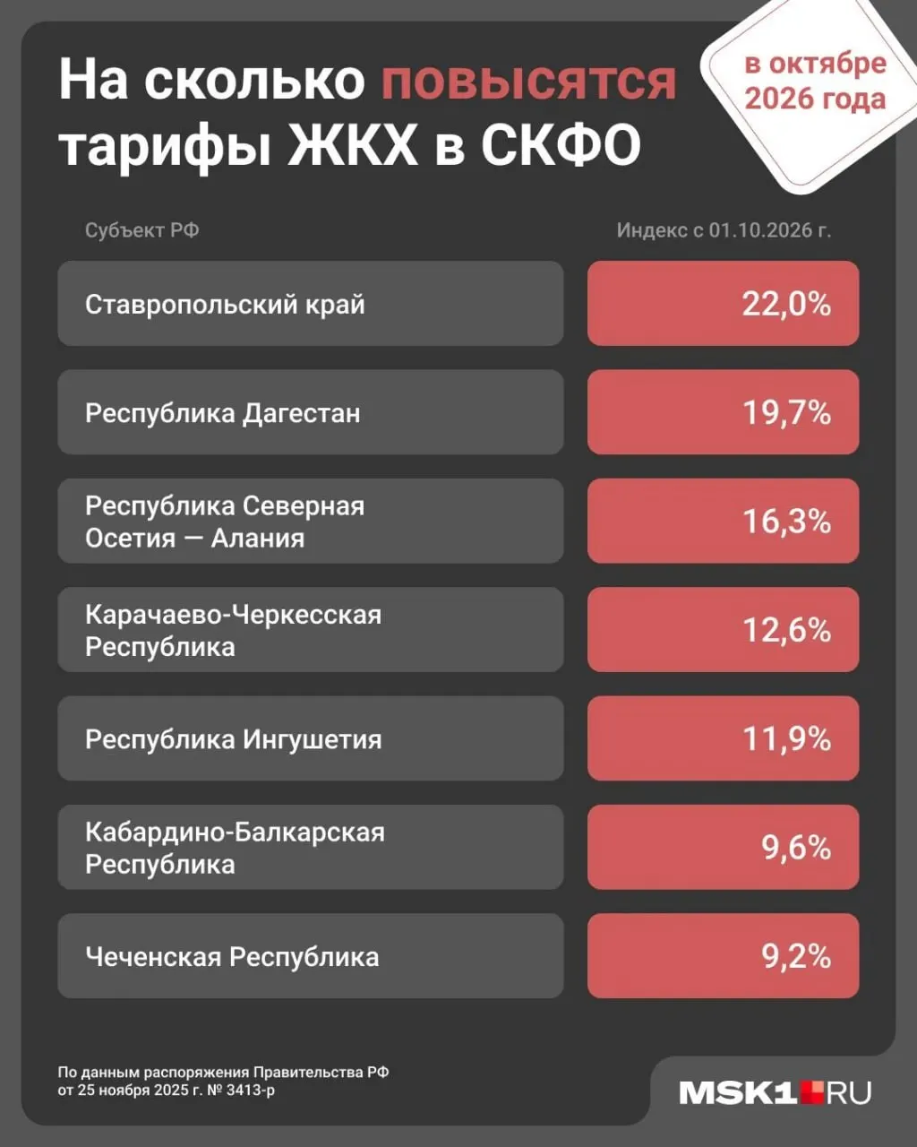 По всей стране тарифы на коммунальные услуги растут: с 1 января рост составил 1,7%. Основное повышение запланировано на 1 октября. В регионе — Пермский край, Ставропольский край, Дагестан и Тамбовская область.
