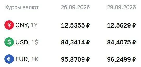 Доллар — 84,41 ₽, евро — 96,25 ₽, юань — 12,56 ₽. Официальный курс на вторник. В расчеты по ряду инструментов входят облигации и фьючерсы.