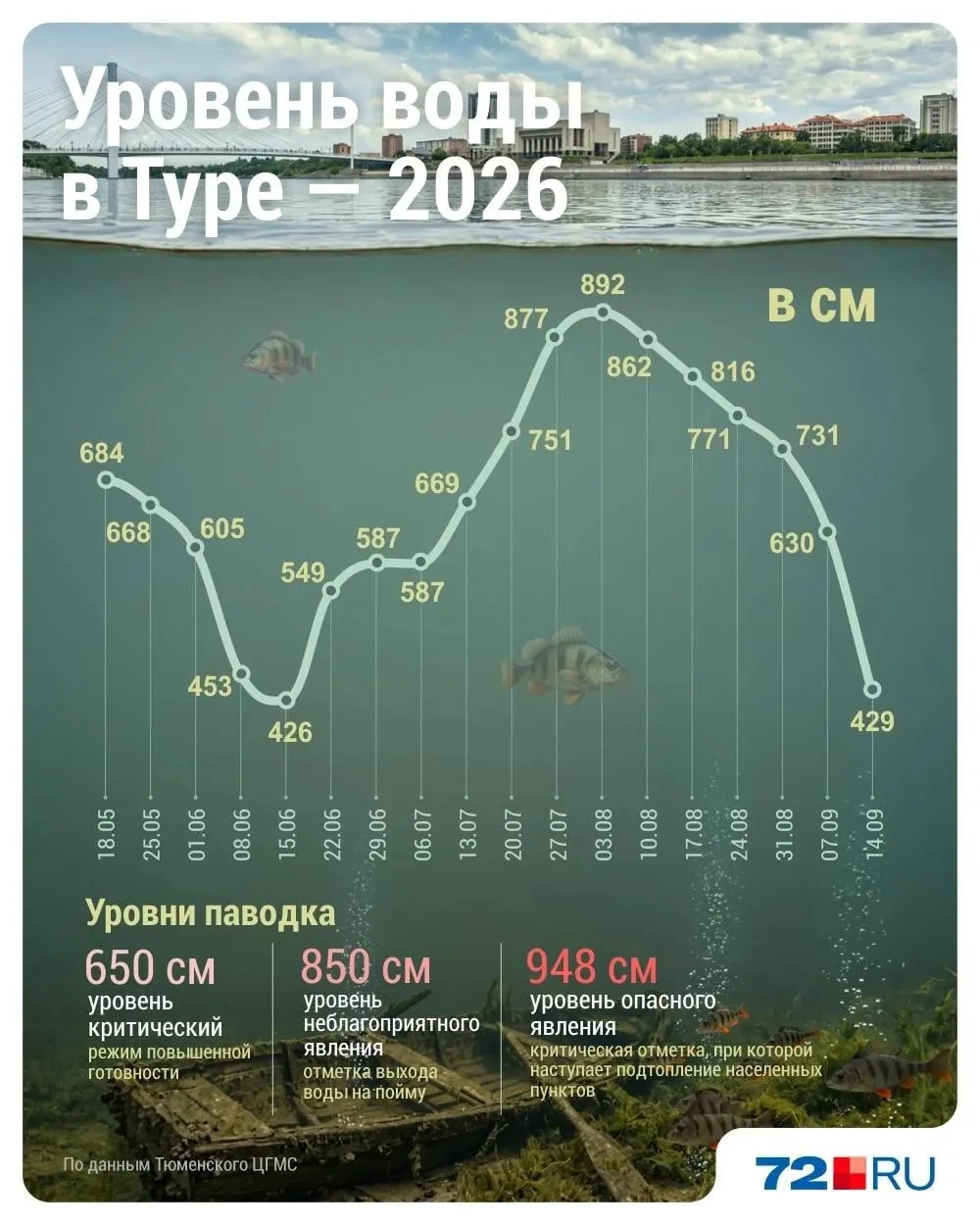 Уровень воды в Туре снижается до около 400 см над нулём поста; возможен повторный подъем после осадков в Свердловской области.