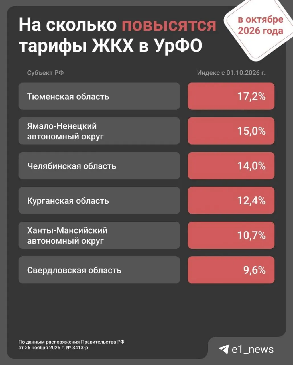 Свердловская область готовится к росту платежей за ЖКХ: с 1 октября тарифы вырастут примерно на 9,6%.