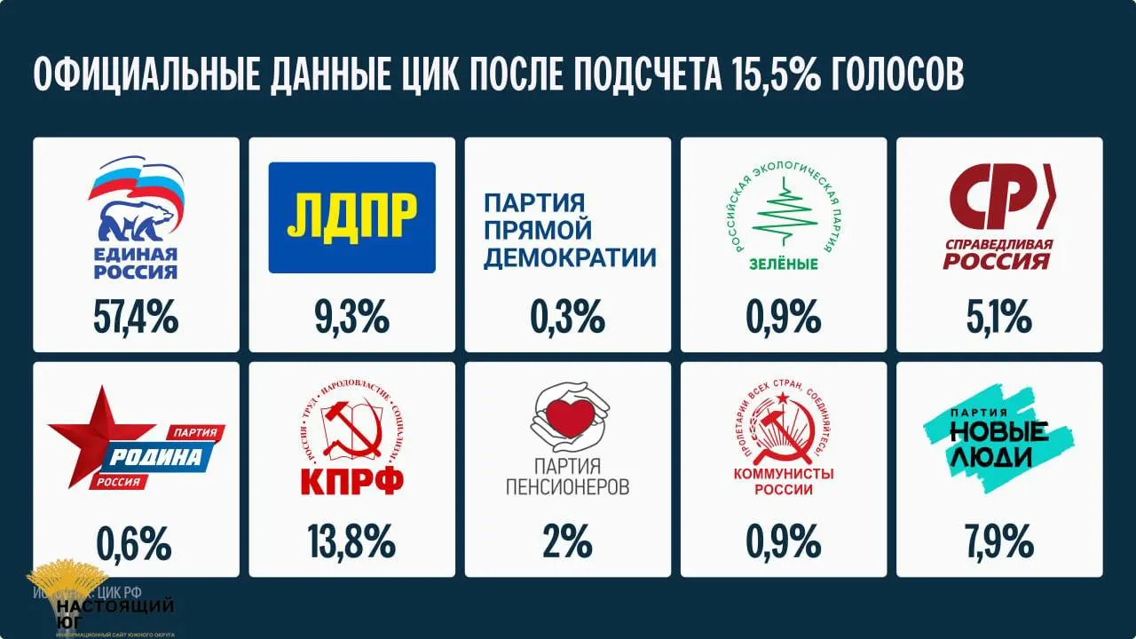 ЦИК объявила, что окончательные итоги будут подведены не ранее 25 сентября.