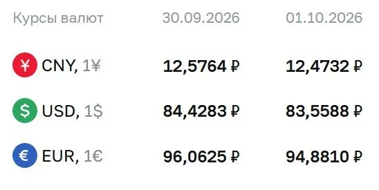 Доллар опустился до ₽83,56, евро — ₽94,88, юань — ₽12,47 на 1 октября. Банковские расчеты по ряду инструментов продолжаются.