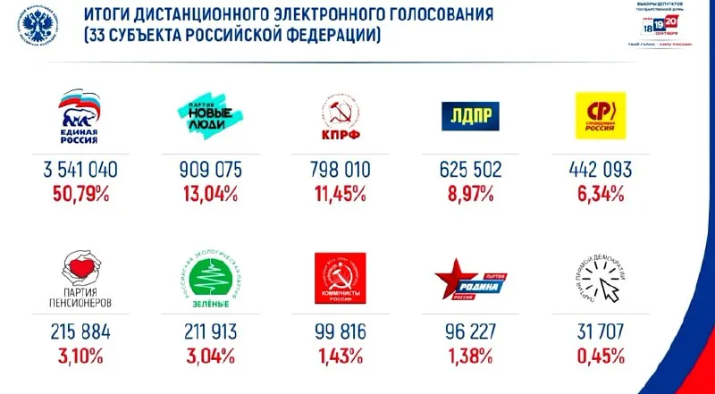В онлайн-голосовании партия Единая Россия получила примерно половину голосов; на втором месте — Новые люди.