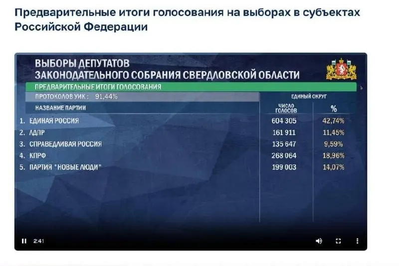 Обнародованы предварительные результаты голосования в Свердловской области: Единая Россия — 42,74%, КПРФ — 18,96%, Новые люди — 14,07%, ЛДПР — 11,45%, Справедливая Россия — 9,59%.