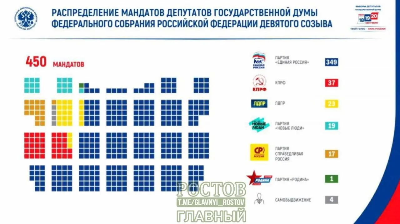 ЦИК РФ объявил итоги выборов: победу одержала Единая Россия с 349 мандатами; приведены данные по распределению мест и явке.