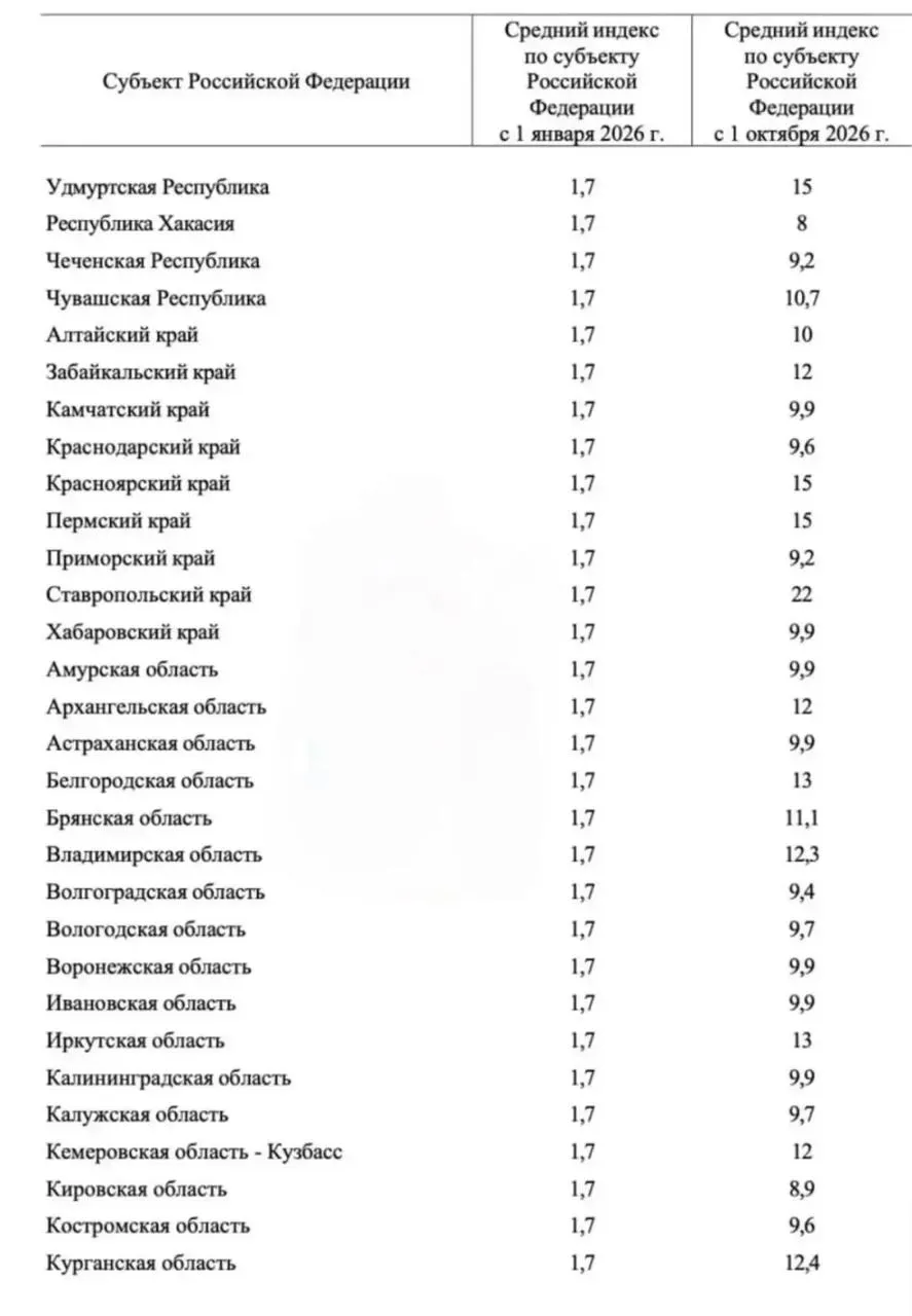 В Прикамье после выборов тарифы на коммунальные услуги вырастут на 15%, что станет заметным лидером роста в УрФО; прошлогодний рост достиг 25%.