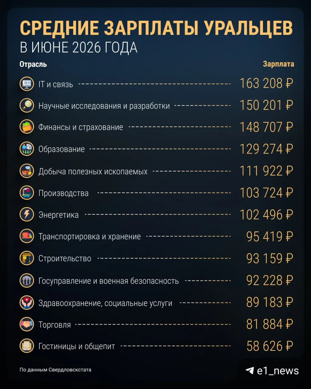 В июне средняя зарплата по региону составила 101 041 рубль (87 906 после вычета налогов), годовой прирост — 7,4%.