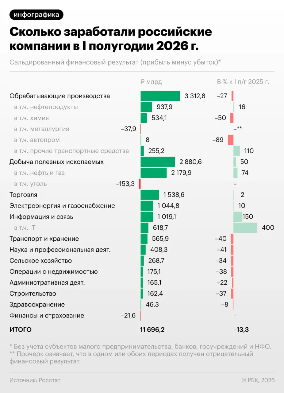 За первое полугодие прибыль российских предприятий сократилась на 13,3%, а в июне падение оказалось ещё значительнее. Каждая третья компания работает в убыток — разбор причин и последствий.