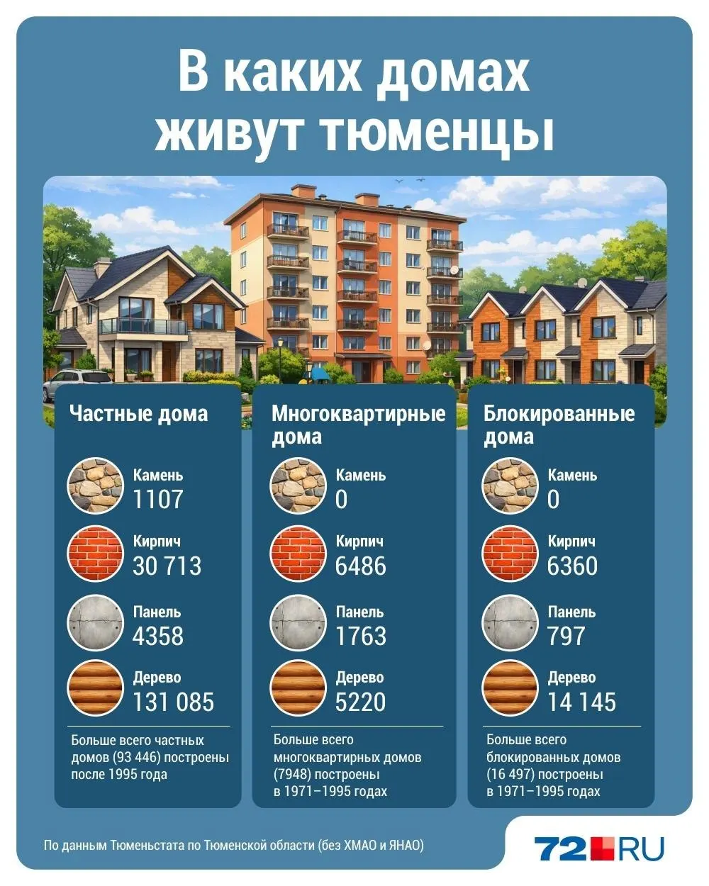 Средний размер жилищного фонда в регионе — 32,4 кв. м на человека, основная доля домов сосредоточена в Тюмени, Тюменском районе и Заводоуковске. Большая часть жилья возведена в 1970–1990‑е годы; частные дома активизировались в конце прошлого века.