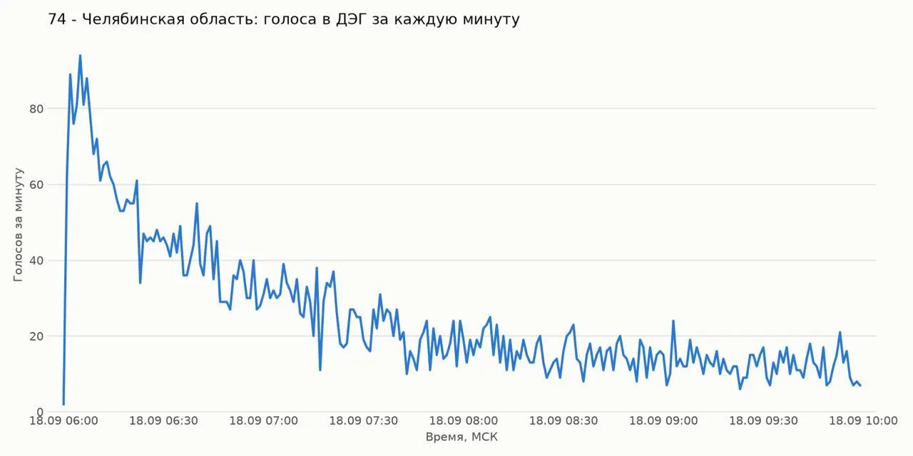 В первые минуты работы ДЭГ в регионе зафиксирован высокий темп — до 80 бюллетеней в минуту; по стране наблюдаются аналогичные рекордные скорости, что привело к введению электронной очереди.