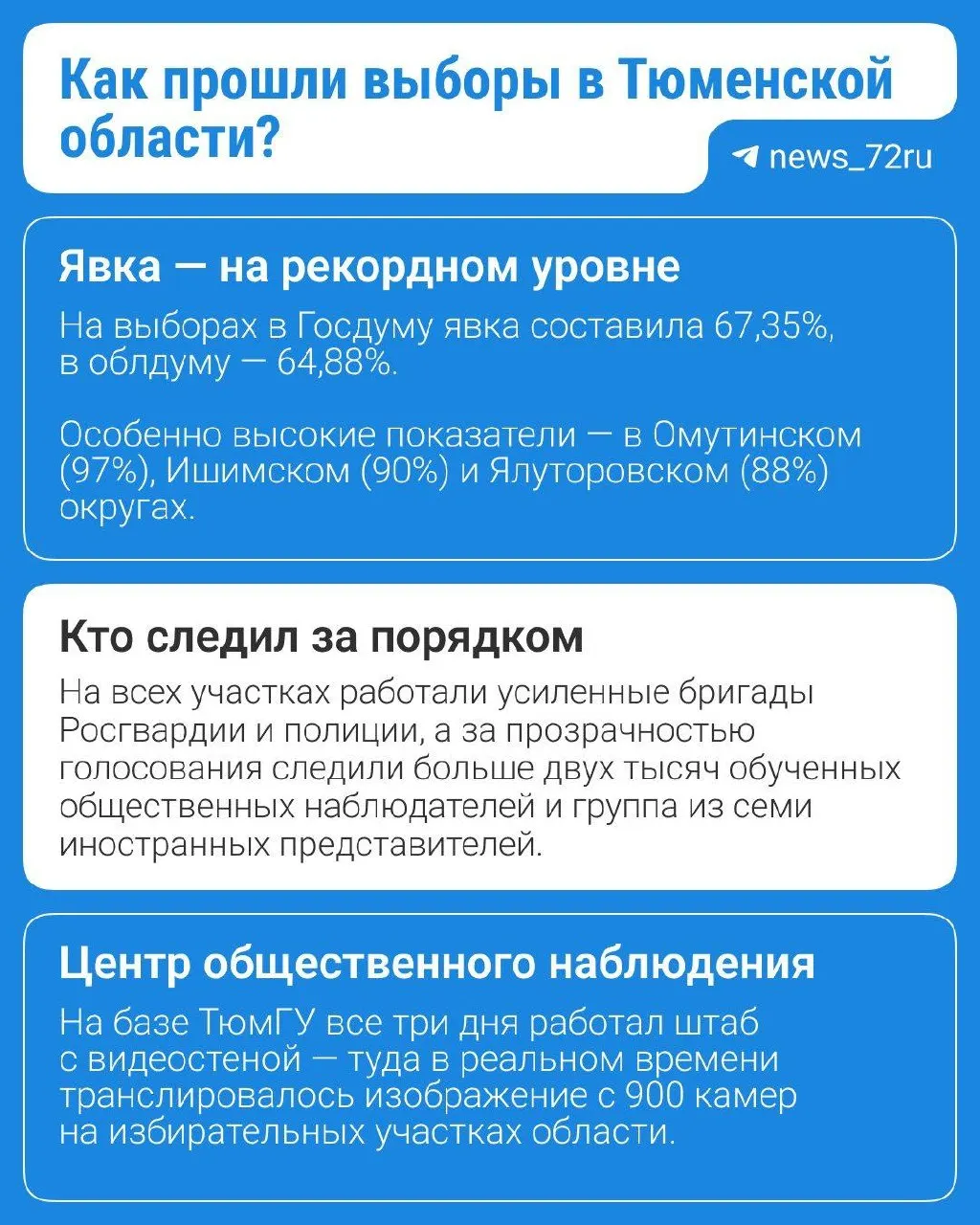 Выборы прошли с 18 по 20 сентября; на участках работали усиленные бригады и полиция, за ходом голосования следили более 2 000 наблюдателей.