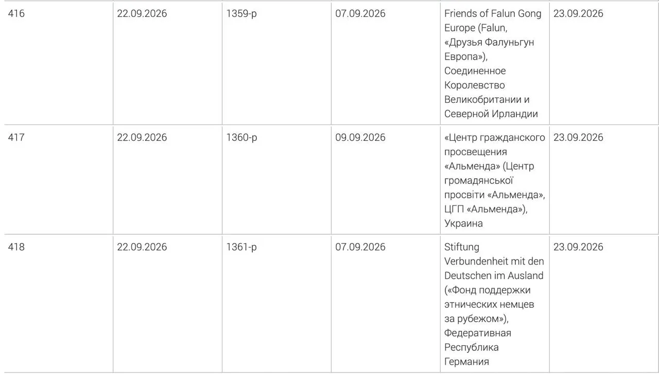 Генпрокуратура добавила три иностранные организации в реестр нежелательных. Решения приняты в начале сентября: Фонд поддержки этнических немцев за рубежом, украинский центр гражданского просвещения «Альменда» и британское объединение «Друзья Фалуньгун Европа».