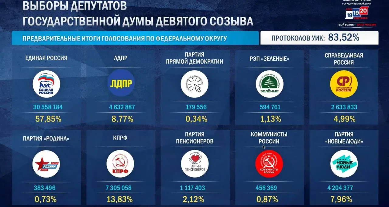 По итогам обработки 87,91% протоколов ЕР набрала 57,87%, КПРФ — 13,84%, ЛДПР — 8,86%, «Новые люди» — 7,94%, «Справедливая Россия» — 4,95% (пока не преодолевает порог). Представители ЕР лидируют в 208 из 225 округов по спискам. По ДЭГ: ЕР — 49,06%, Новые люди — 15,42%, КПРФ — 12,26%. Этот результат выше, чем в 2021 году (49,82%). Президент Казахстана Касым-Жомарт Токаев поздравил Владимира Путина с успешным проведением выборов и отметил широкую поддержку курса.